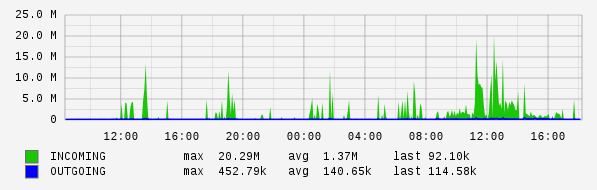 Daily View Graph