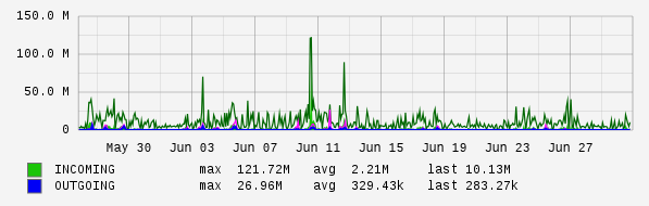 Monthly View Graph