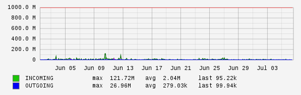 Monthly View Graph