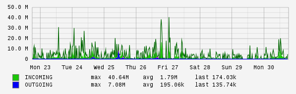 Weekly View Graph