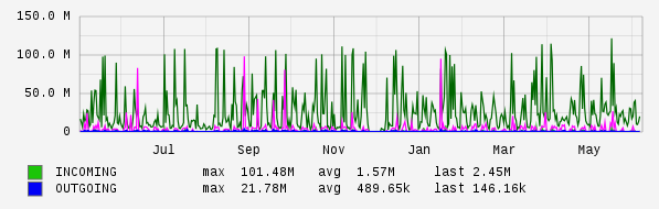 Yearly View Graph