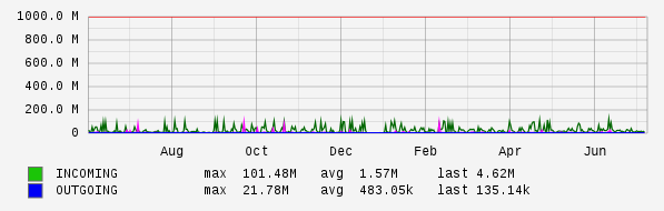 Yearly View Graph