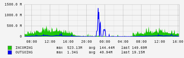 Daily View Graph