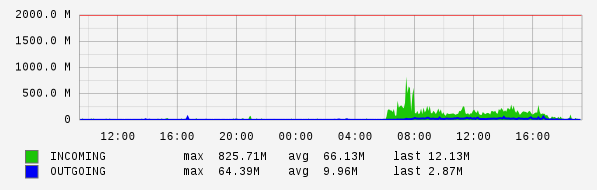 Daily View Graph