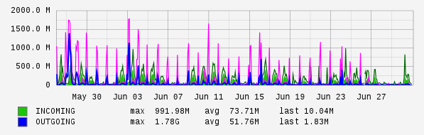 Monthly View Graph