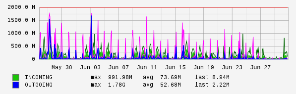 Monthly View Graph