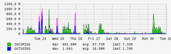 Weekly View Graph