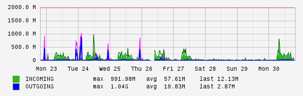 Weekly View Graph