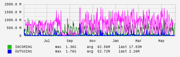 Yearly View Graph