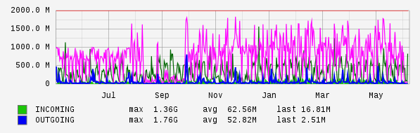 Yearly View Graph