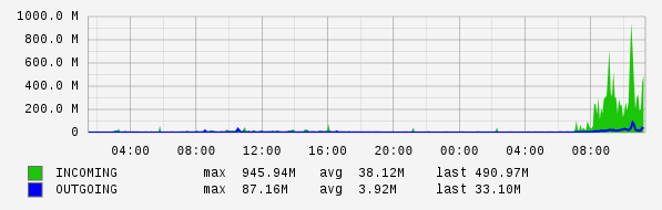 Daily View Graph
