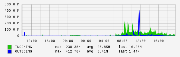 Daily View Graph