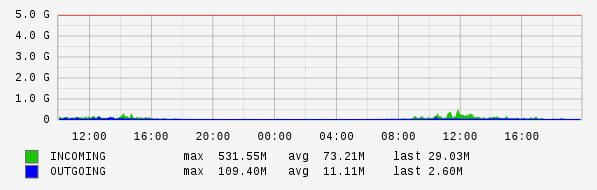 Daily View Graph