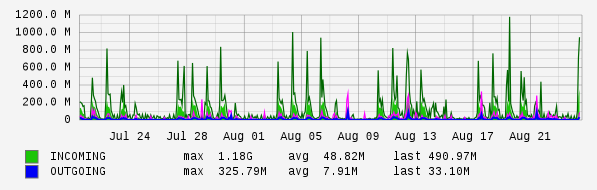Monthly View Graph