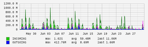 Monthly View Graph