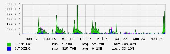 Weekly View Graph