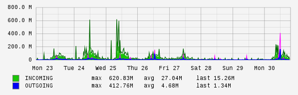 Weekly View Graph