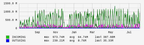 Yearly View Graph