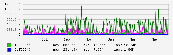 Yearly View Graph