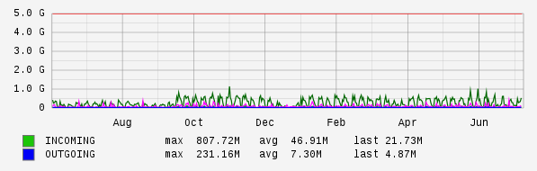 Yearly View Graph