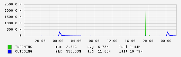 Daily View Graph