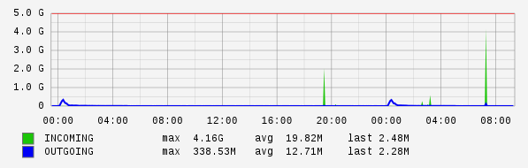 Daily View Graph