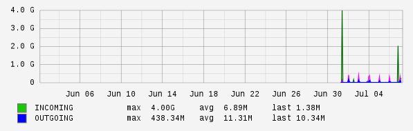 Monthly View Graph