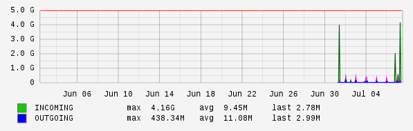 Monthly View Graph