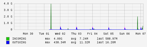 Weekly View Graph