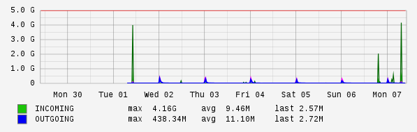 Weekly View Graph