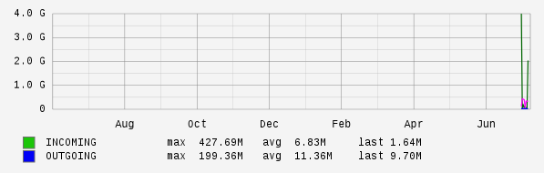 Yearly View Graph