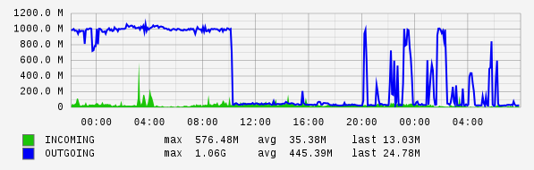 Daily View Graph