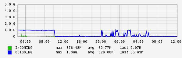 Daily View Graph