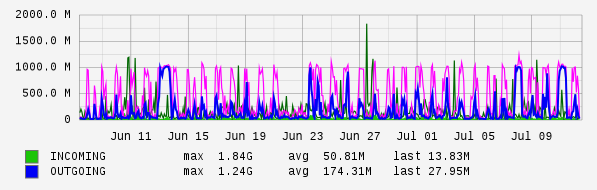 Monthly View Graph