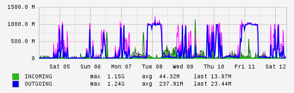 Weekly View Graph