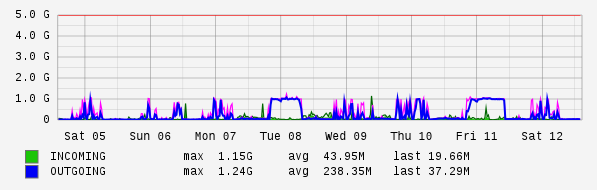 Weekly View Graph