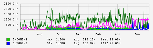 Yearly View Graph