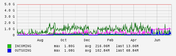 Yearly View Graph