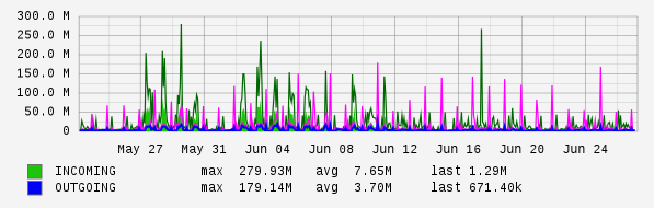 Monthly View Graph
