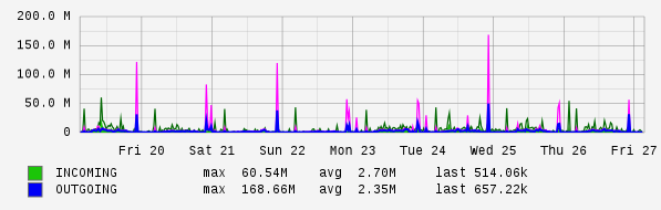 Weekly View Graph