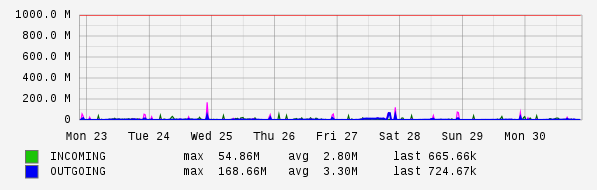 Weekly View Graph
