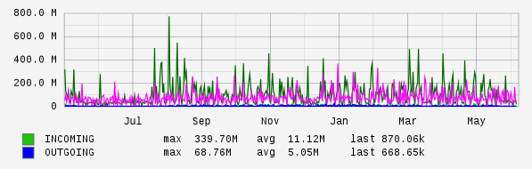 Yearly View Graph