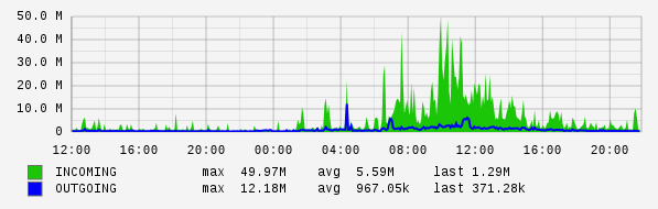 Daily View Graph