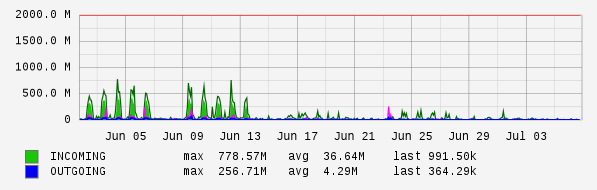 Monthly View Graph