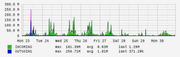 Weekly View Graph