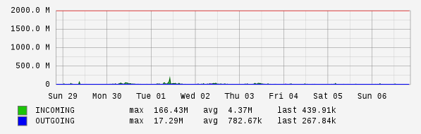 Weekly View Graph