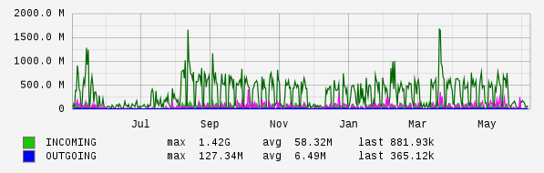 Yearly View Graph