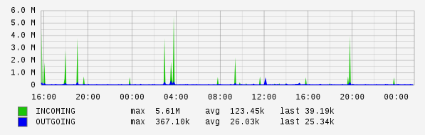 Daily View Graph