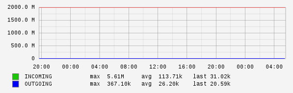 Daily View Graph