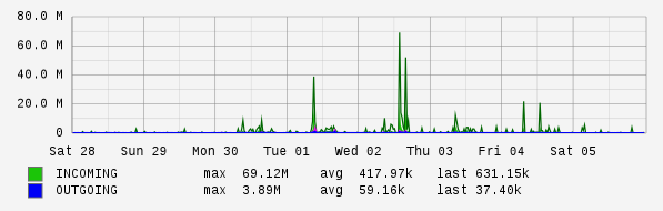 Weekly View Graph